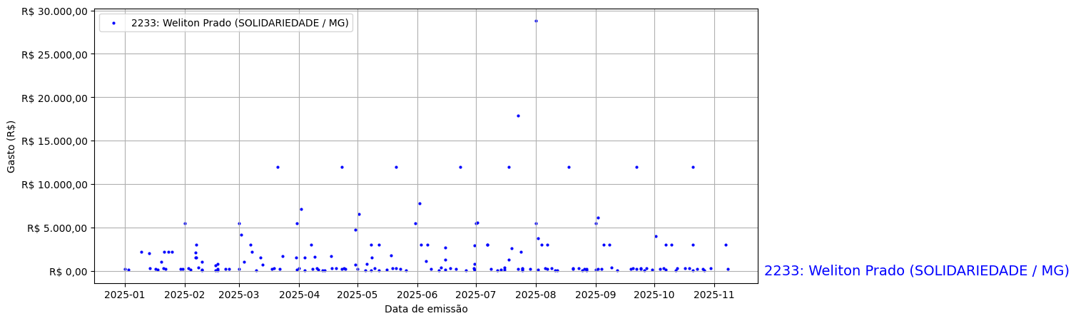 Gráfico com gastos líqüidos diários de Weliton Prado (SOLIDARIEDADE/MG) em 2025.