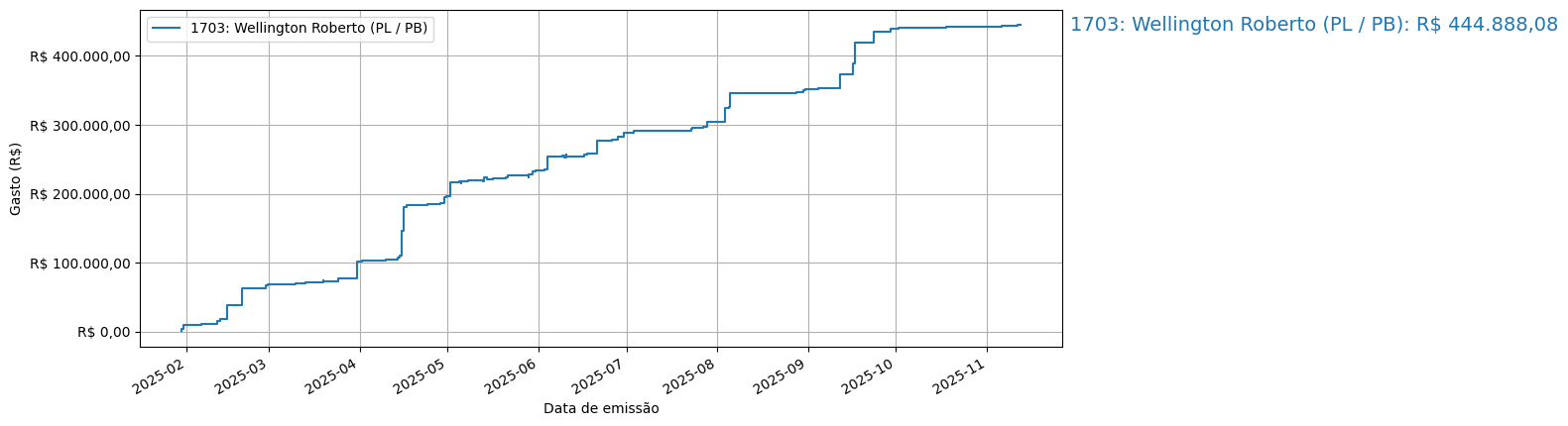 Gráfico com gastos líqüidos cumulativos de Wellington Roberto (PL/PB) em 2025.