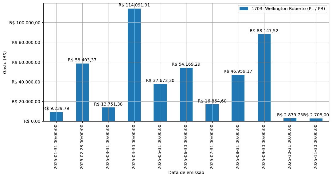 Gráfico com gastos líqüidos diários de Wellington Roberto (PL/PB) em 2025.