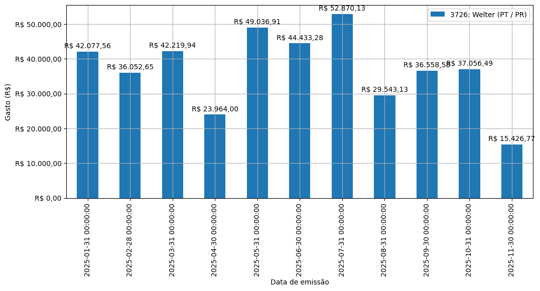 Gráfico com gastos líqüidos diários de Welter (PT/PR) em 2025.