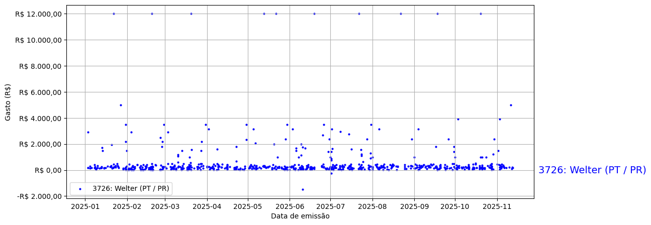 Gráfico com gastos líqüidos diários de Welter (PT/PR) em 2025.