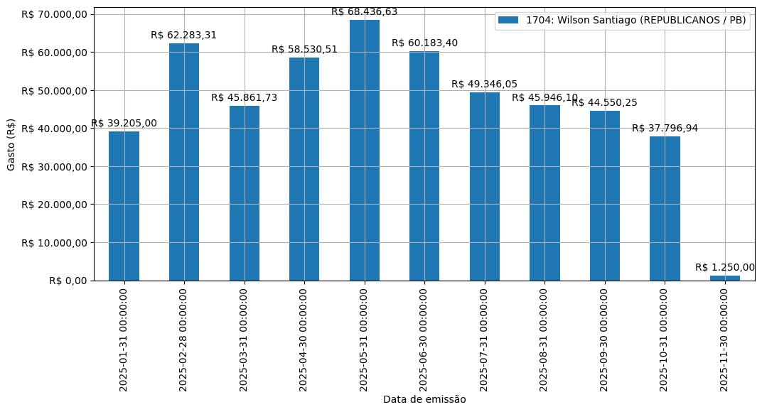 Gráfico com gastos líqüidos diários de Wilson Santiago (REPUBLICANOS/PB) em 2025.