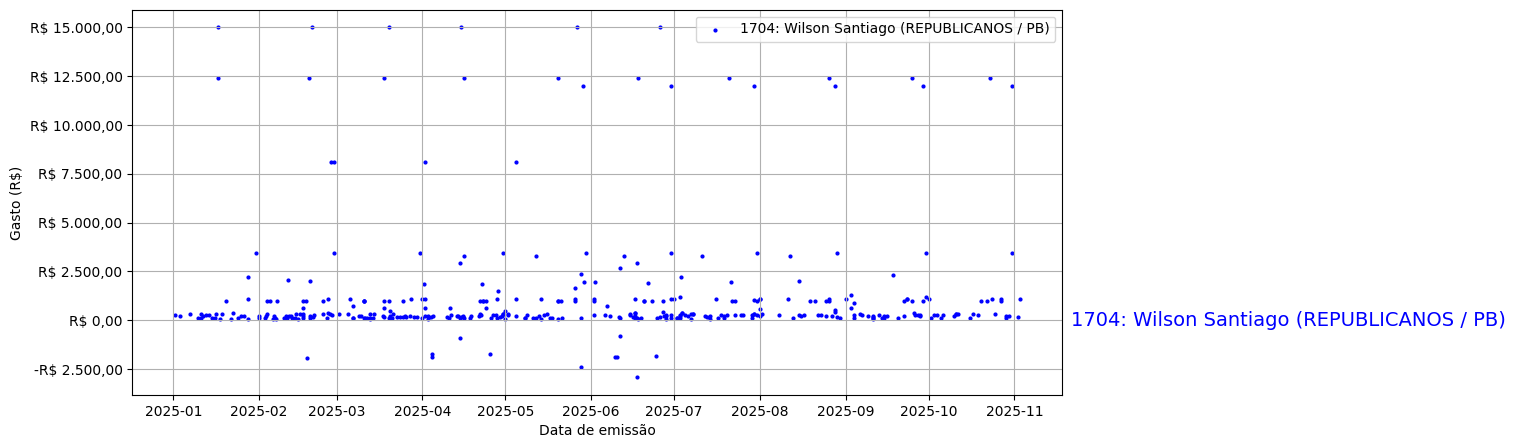 Gráfico com gastos líqüidos diários de Wilson Santiago (REPUBLICANOS/PB) em 2025.