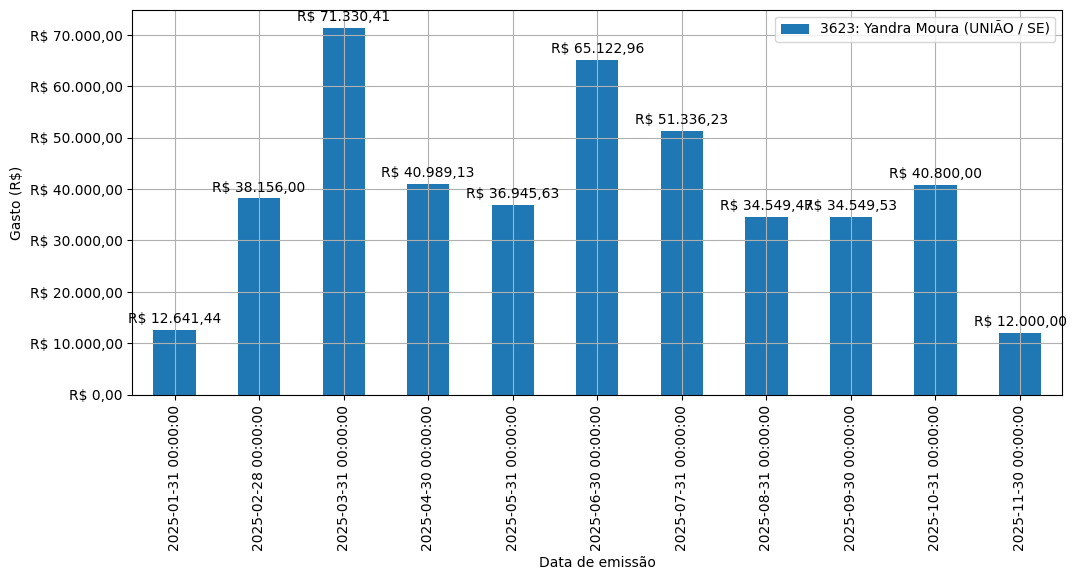 Gráfico com gastos líqüidos diários de Yandra Moura (UNIÃO/SE) em 2025.