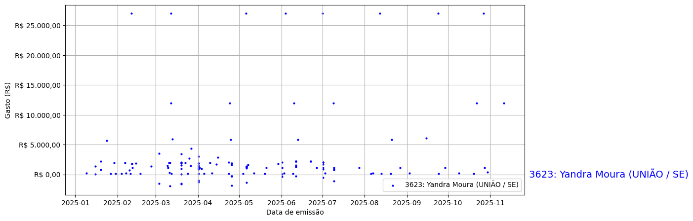 Gráfico com gastos líqüidos diários de Yandra Moura (UNIÃO/SE) em 2025.