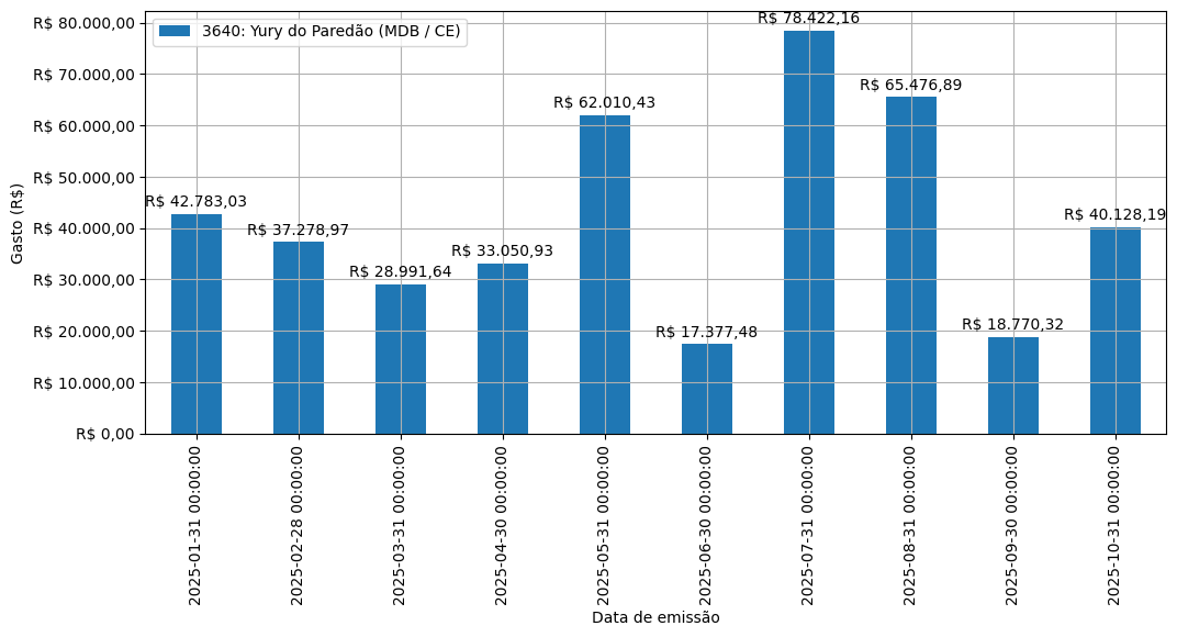 Gráfico com gastos líqüidos diários de Yury do Paredão (MDB/CE) em 2025.