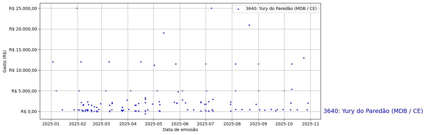 Gráfico com gastos líqüidos diários de Yury do Paredão (MDB/CE) em 2025.