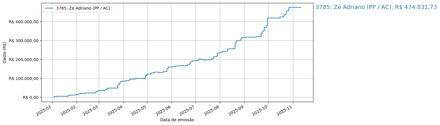 Gráfico com gastos líqüidos cumulativos de Zé Adriano (PP/AC) em 2025.