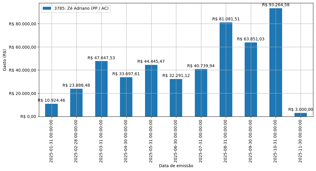 Gráfico com gastos líqüidos diários de Zé Adriano (PP/AC) em 2025.