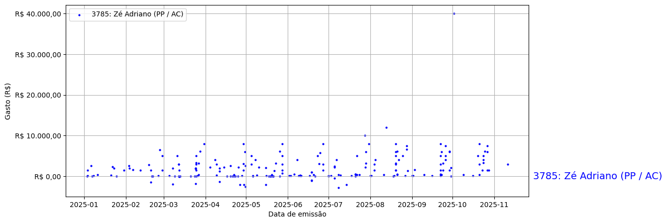 Gráfico com gastos líqüidos diários de Zé Adriano (PP/AC) em 2025.