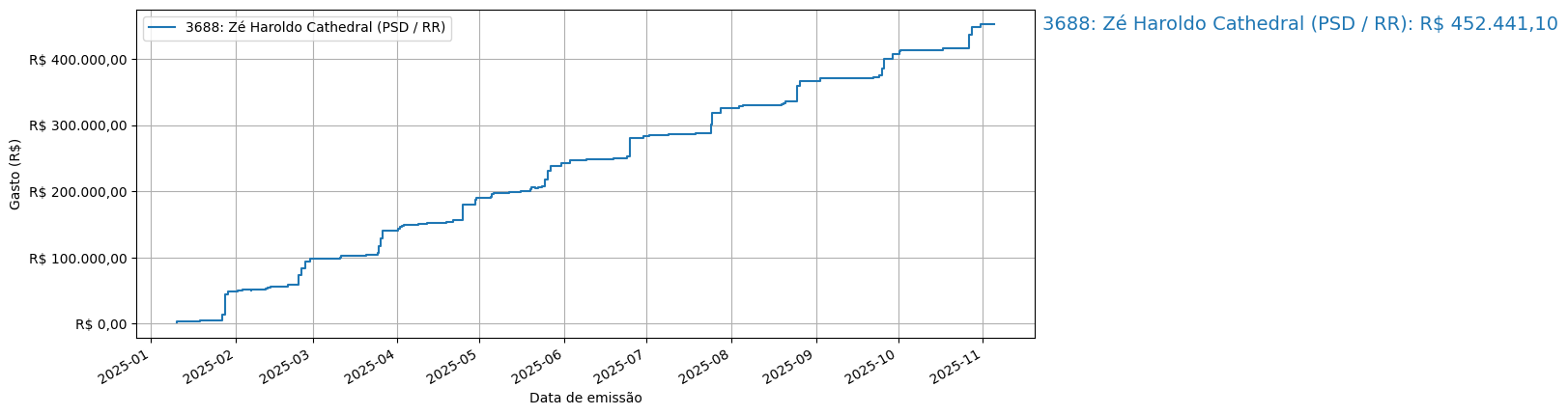 Gráfico com gastos líqüidos cumulativos de Zé Haroldo Cathedral (PSD/RR) em 2025.