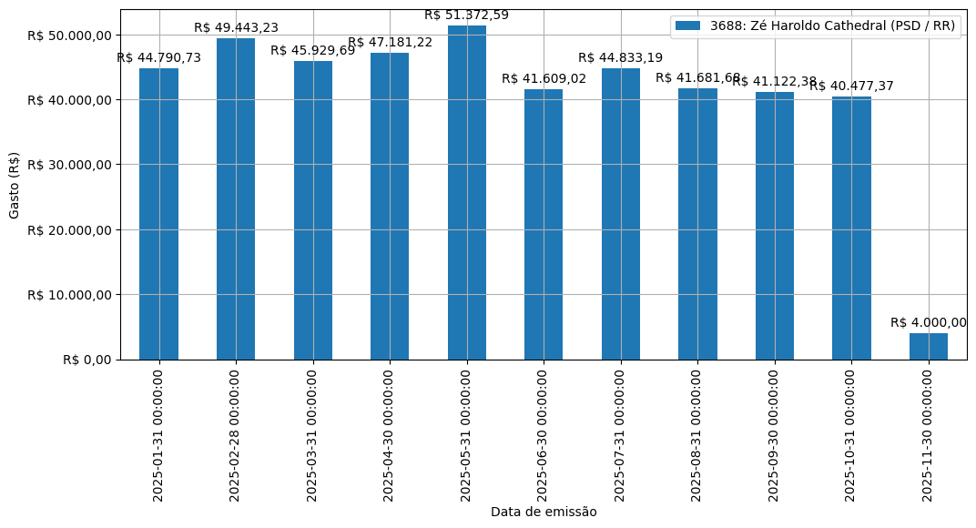 Gráfico com gastos líqüidos diários de Zé Haroldo Cathedral (PSD/RR) em 2025.