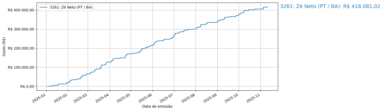 Gráfico com gastos líqüidos cumulativos de Zé Neto (PT/BA) em 2025.
