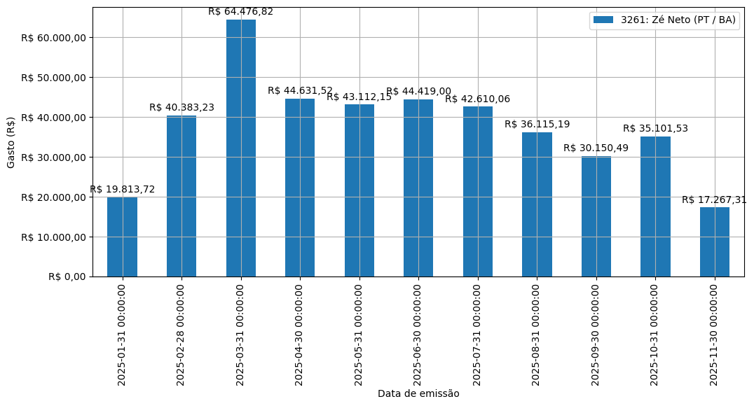 Gráfico com gastos líqüidos diários de Zé Neto (PT/BA) em 2025.