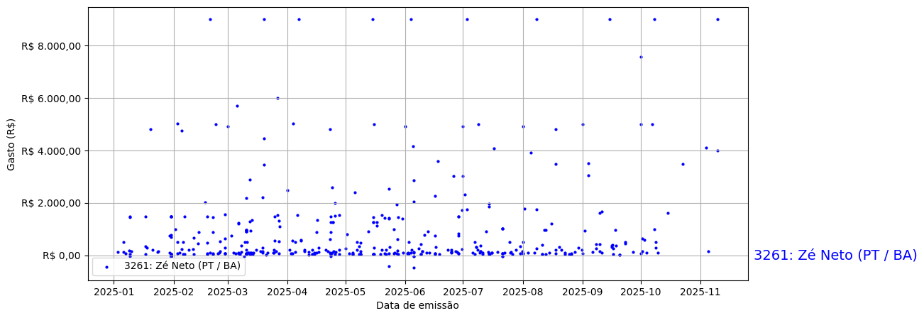Gráfico com gastos líqüidos diários de Zé Neto (PT/BA) em 2025.