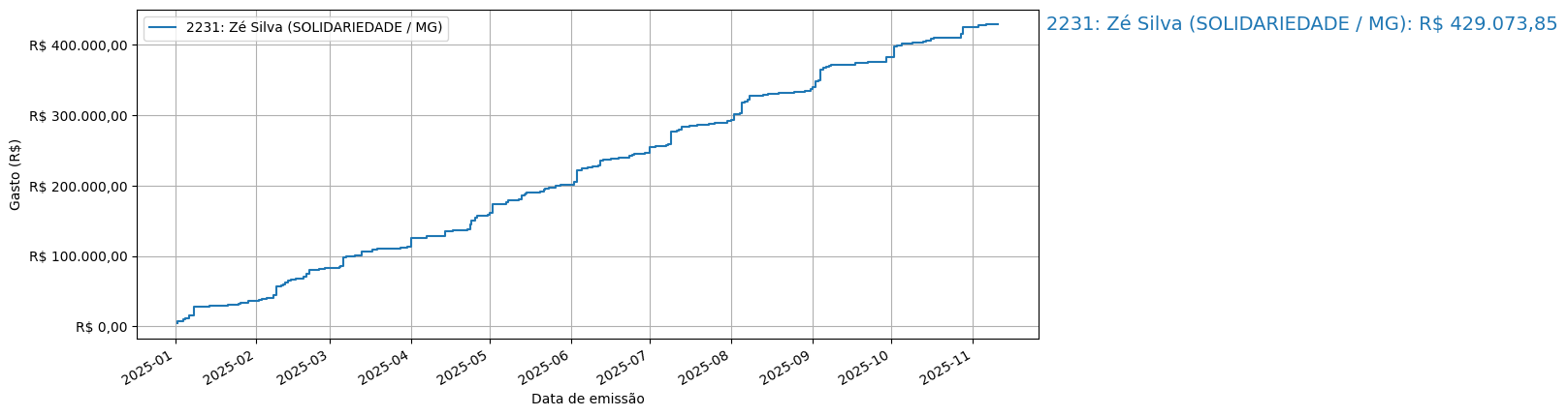 Gráfico com gastos líqüidos cumulativos de Zé Silva (SOLIDARIEDADE/MG) em 2025.