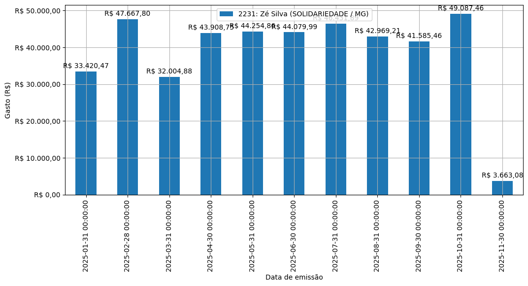 Gráfico com gastos líqüidos diários de Zé Silva (SOLIDARIEDADE/MG) em 2025.