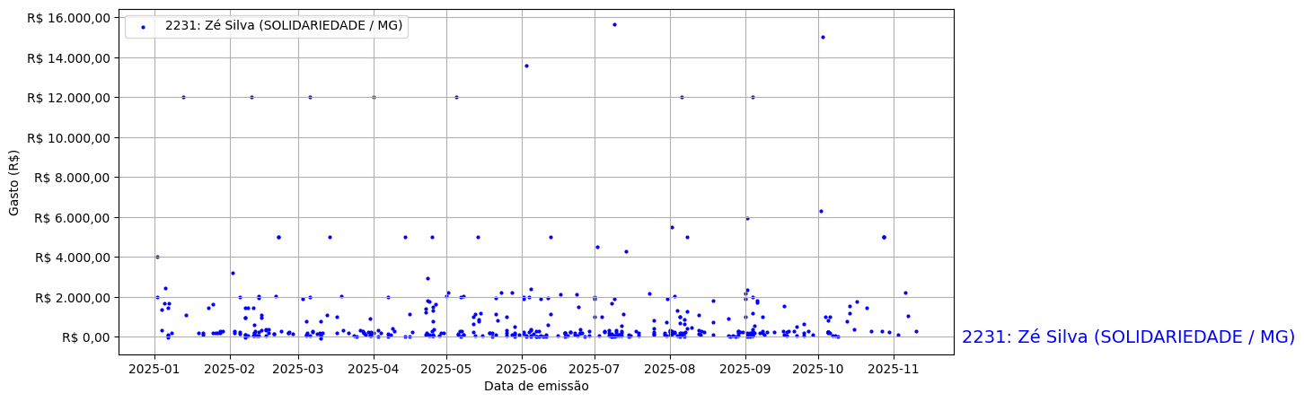 Gráfico com gastos líqüidos diários de Zé Silva (SOLIDARIEDADE/MG) em 2025.