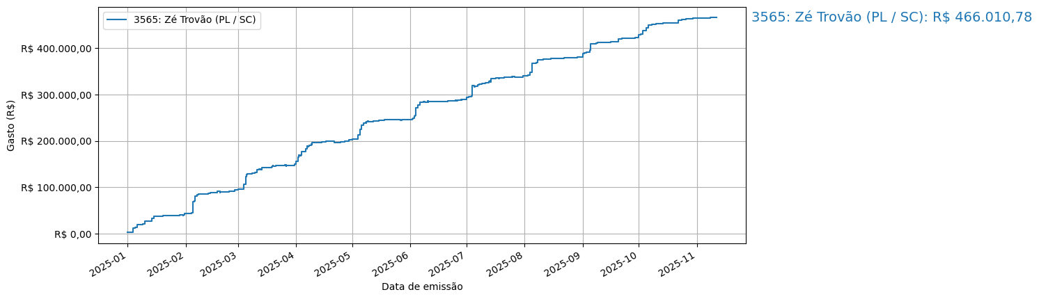Gráfico com gastos líqüidos cumulativos de Zé Trovão (PL/SC) em 2025.