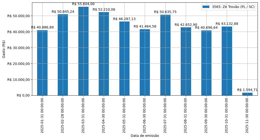 Gráfico com gastos líqüidos diários de Zé Trovão (PL/SC) em 2025.