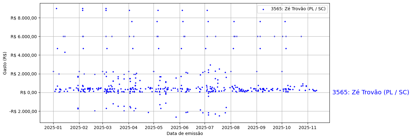Gráfico com gastos líqüidos diários de Zé Trovão (PL/SC) em 2025.