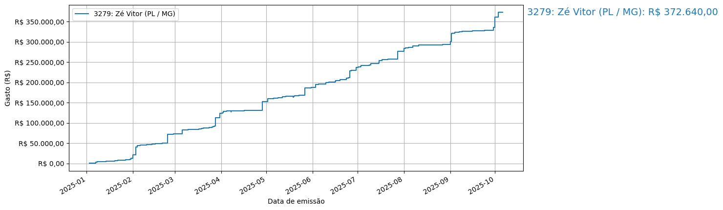 Gráfico com gastos líqüidos cumulativos de Zé Vitor (PL/MG) em 2025.