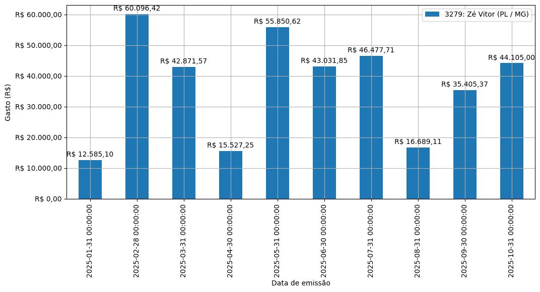 Gráfico com gastos líqüidos diários de Zé Vitor (PL/MG) em 2025.