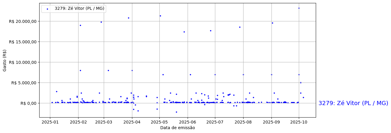 Gráfico com gastos líqüidos diários de Zé Vitor (PL/MG) em 2025.