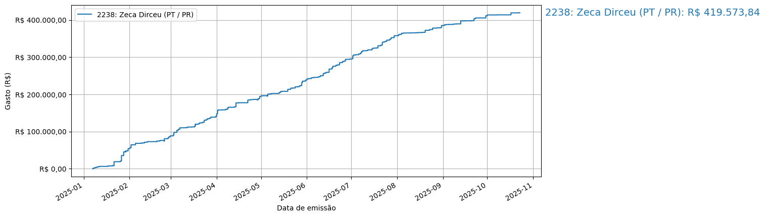 Gráfico com gastos líqüidos cumulativos de Zeca Dirceu (PT/PR) em 2025.