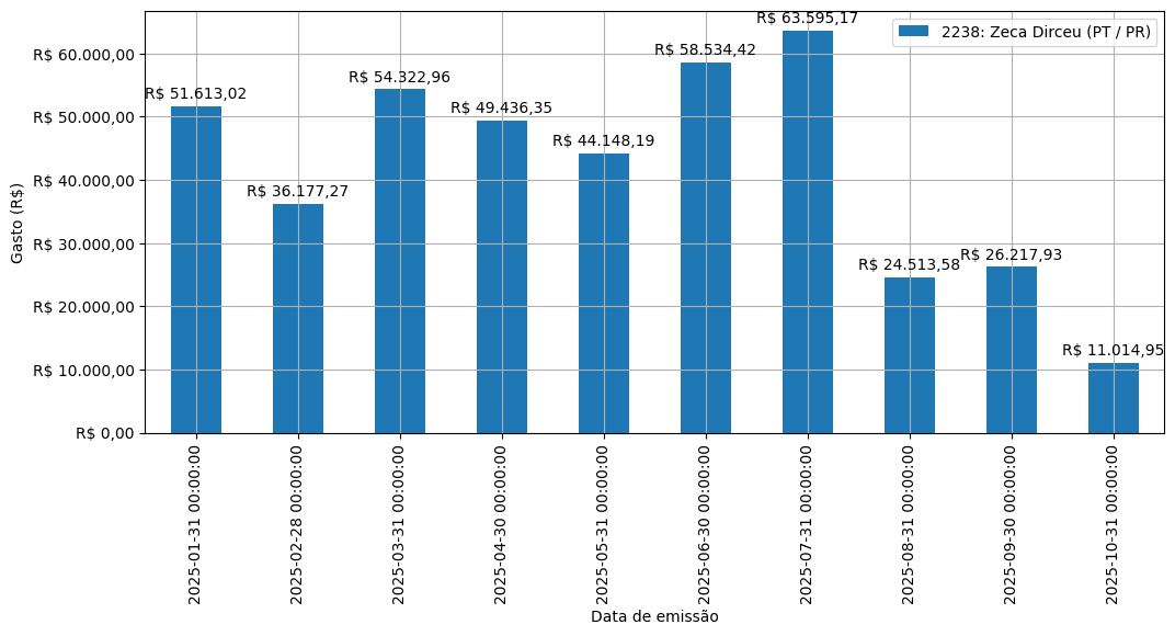Gráfico com gastos líqüidos diários de Zeca Dirceu (PT/PR) em 2025.