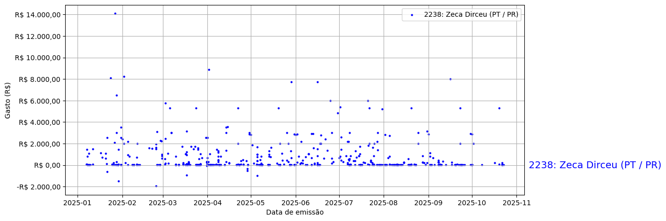 Gráfico com gastos líqüidos diários de Zeca Dirceu (PT/PR) em 2025.