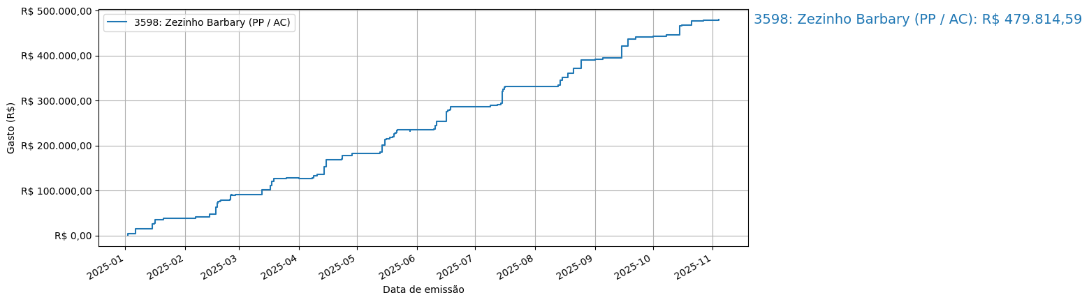 Gráfico com gastos líqüidos cumulativos de Zezinho Barbary (PP/AC) em 2025.