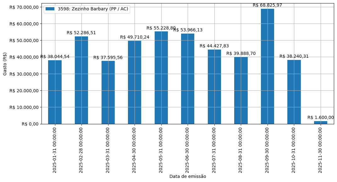 Gráfico com gastos líqüidos diários de Zezinho Barbary (PP/AC) em 2025.