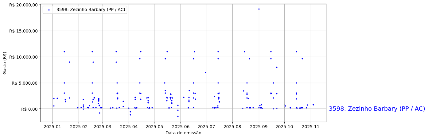 Gráfico com gastos líqüidos diários de Zezinho Barbary (PP/AC) em 2025.