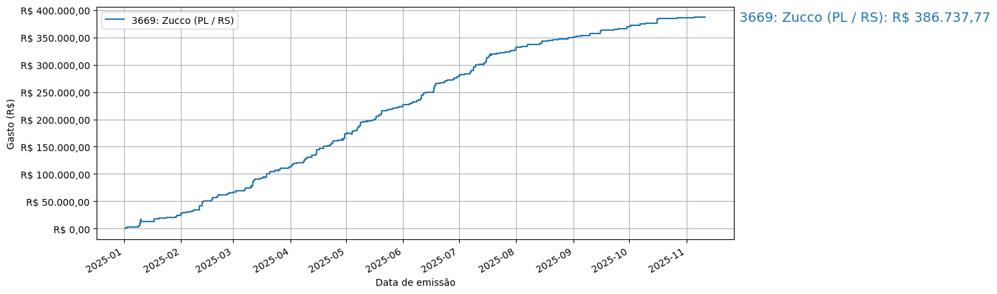 Gráfico com gastos líqüidos cumulativos de Zucco (PL/RS) em 2025.