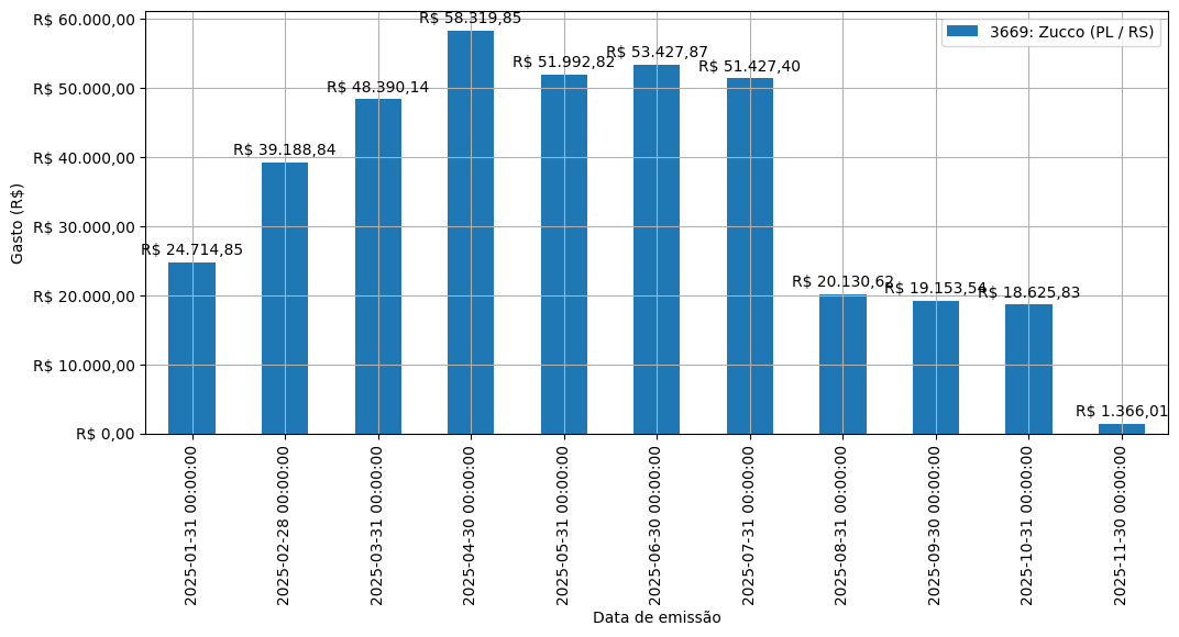 Gráfico com gastos líqüidos diários de Zucco (PL/RS) em 2025.