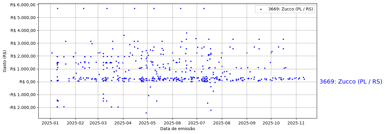 Gráfico com gastos líqüidos diários de Zucco (PL/RS) em 2025.